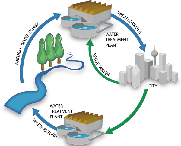 gjbrandon's tweet photo. @waficity21 @dworkman @DeepVerge @Modern_Water @Modern_Water dealing with drought. First is #Microtox monitoring. As river water is reduced, concentration of toxins in the water increases for offtake and discharge of wastewater into the river. Then #AMBC to clean dirty/brine/brackish and recycle wastewater #DVRG https://t.co/ZIl0qMWSd3