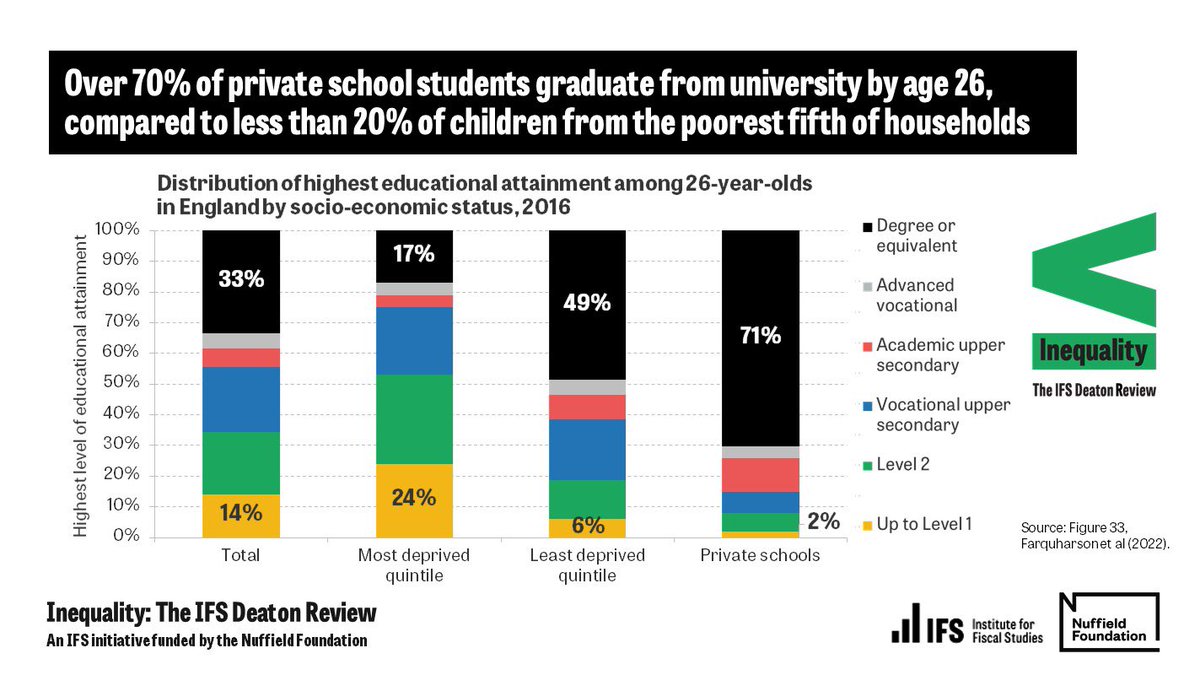 1/2 These graphs show a poverty gap, not an attainment gap. Invest in post-industrial & coastal areas rather than just political rhetoric & results will rise. Linked to jobs, cultural capital, investment, money, expectations, attitudes to education, diversity. #gcseresultsday2022
