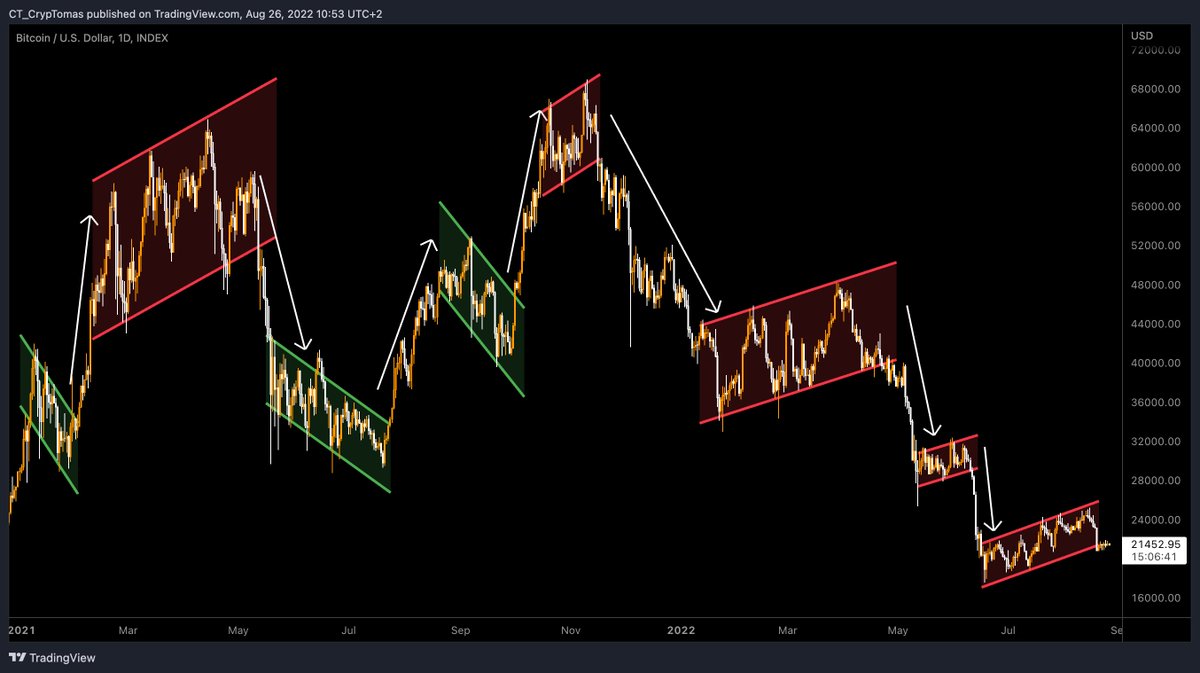 CrypToomas's tweet photo. #Bitcoin not looking good on the daily time frame 👇 https://t.co/WKTPwh7s2l