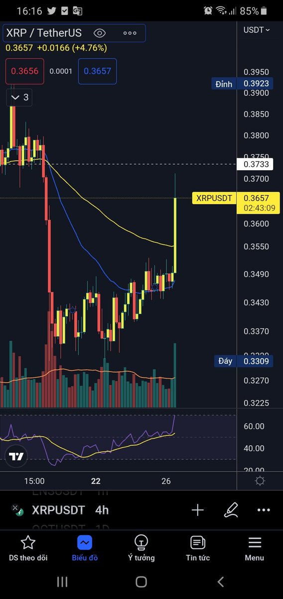 LUBI48638692's tweet photo. Chỉ báo xrp kìa, ae biết làm gì rồi chứ https://t.co/5RdY3pLGo2