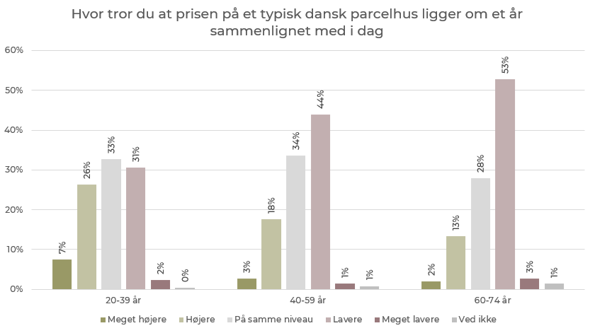 harboe_m's tweet photo. Frygt for prisfald breder sig på boligmarkedet - især hos de ældste. Stigende rente og energipriser fylder i danskernes bevidstheden. Pandemiens boligfest stort set glemt. Nyt notat om udvikling i forventninger og årsager dertil: https://t.co/VSZdOgbXrL #dkpol #bolig https://t.co/JQyijKRYS2