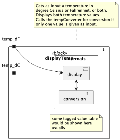 HandsonSw's tweet photo. @PlantUML I simplified the example. Here is the code to this picture here https://t.co/58UAvaZx9o

3 issues I see: 1. disconnect of top note to displayTemp element, 2. ports not on the left border of the component, 3. internal elements get in the way of the component name. https://t.co/kG1KE4r3bL