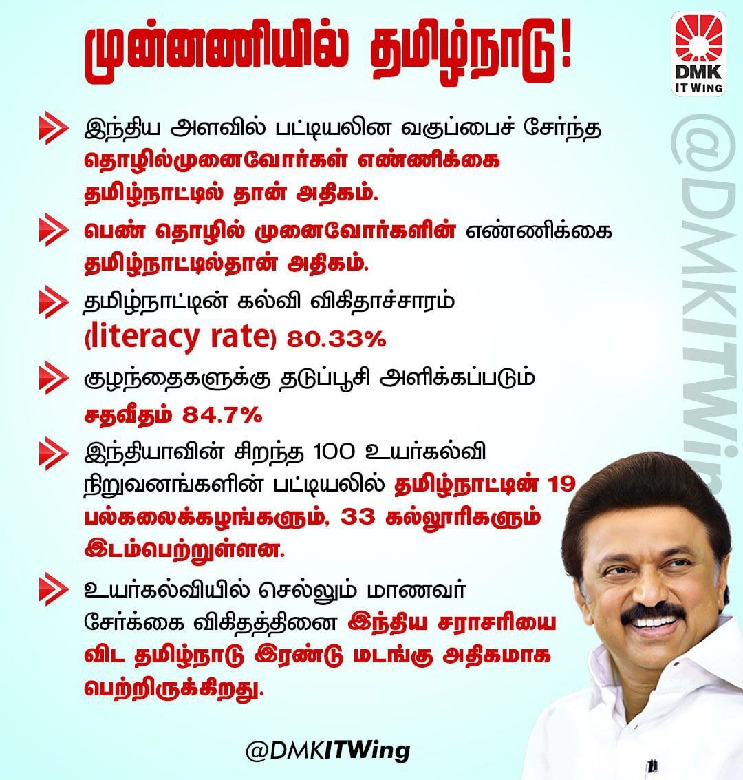 sathyantweets's tweet photo. Awesome stats from Tamil Nadu 

- Highest SC entrepreneurs 
- Highest women entrepreneurs
- Literacy 81%
- Child immunization 85%
- 19 Univ and 33 colleges are in the top 100 institutes in the country
- Double the GER of the Indian average in higher Ed.

#DravidanModel https://t.co/nJfKUKE8I3