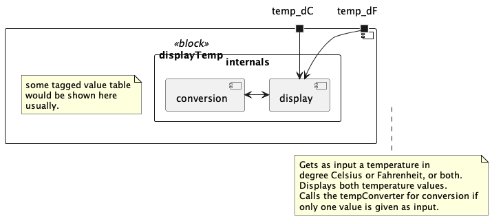 HandsonSw's tweet photo. @PlantUML same code from here https://t.co/58UAvaZx9o but with  "left to right direction" commented out: 
@PlantUML 
2 issues here: 1. the note on bottom right is disconnected from displayTemp element, 2. the internals interfering with components.

Issues disappear when ports are removed https://t.co/hvodsbQgqj
