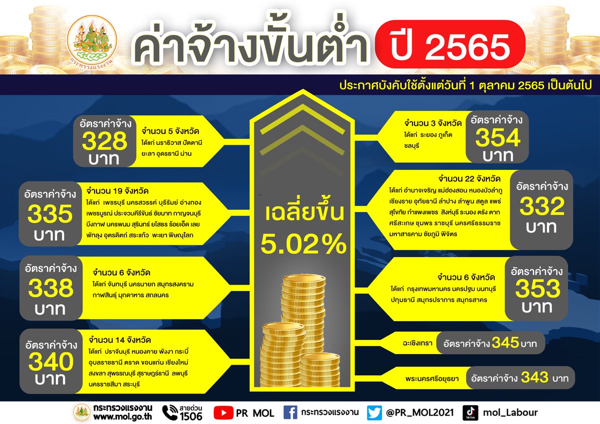 sopontalk's tweet photo. เคาะแล้ว! ค่าจ้างขั้นต่ำปี 65 ขึ้นสูงสุด 354 บาท ต่ำสุด 328 บาท มีผล 1 ตุลาคมนี้ #เพจโศภณสนทนา https://t.co/tFREhqqRtr
