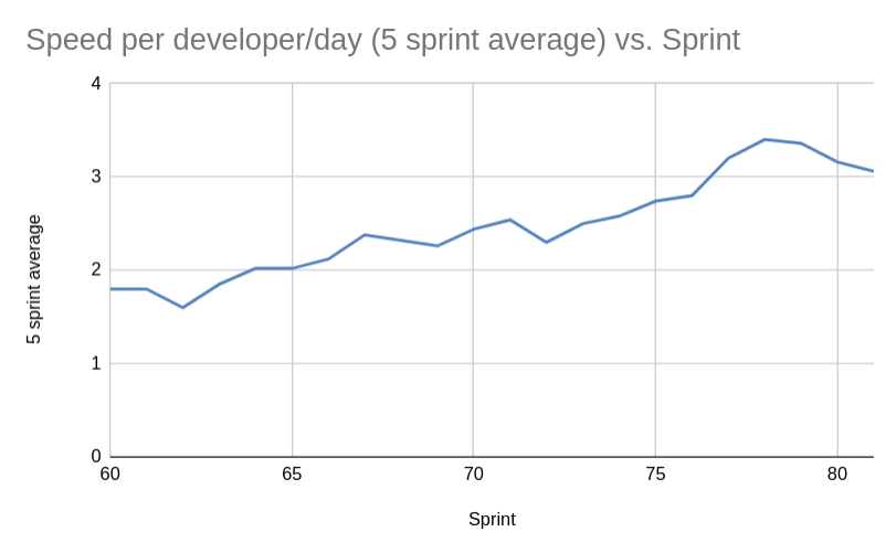 We did it, again!
We set up a strict 0 bugs policy, dedicating 1 person full time to tackle all ongoing issues
We focused on taking the time to address true root causes, learning and doing the long term fixes to improve quality
Guess what? Productivity per developer improved +50%