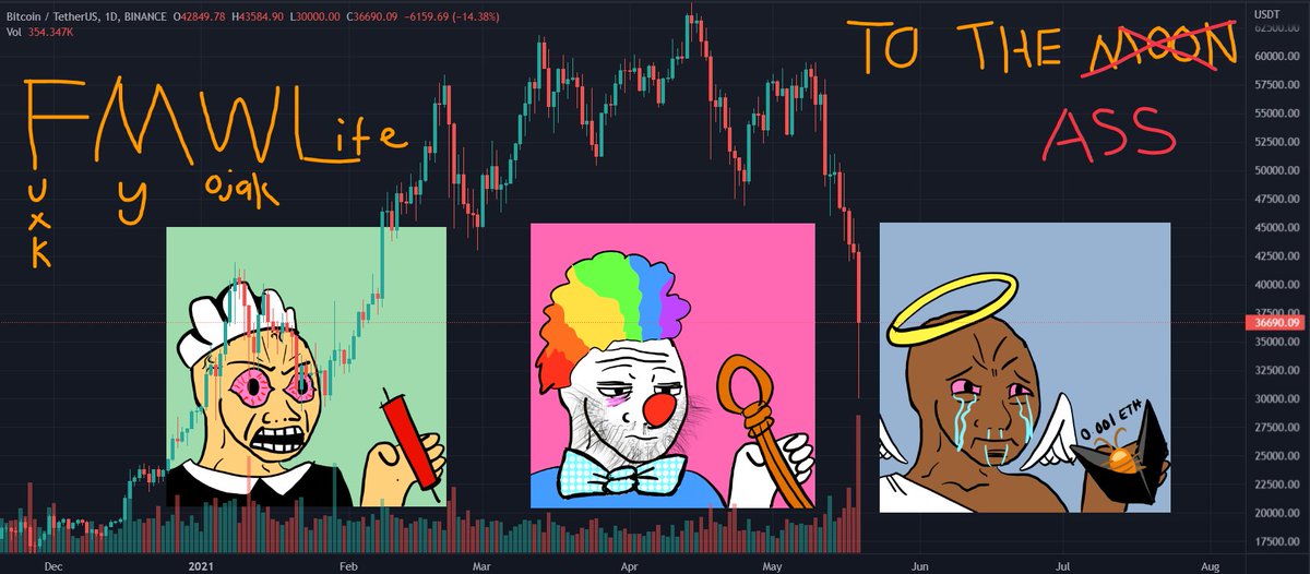 wojaklife's tweet photo. 19/5/21
WTF happened to crypto, I am broke. Crypto is a scam and this shit will turn to 0, only fools would buy it. Who TF introduced me to this shit, I will never enter this market again.
#FMWL #givememymoneyback
Comfort Wojak by commenting on your worst investing experience. https://t.co/x2SoRdyuFR