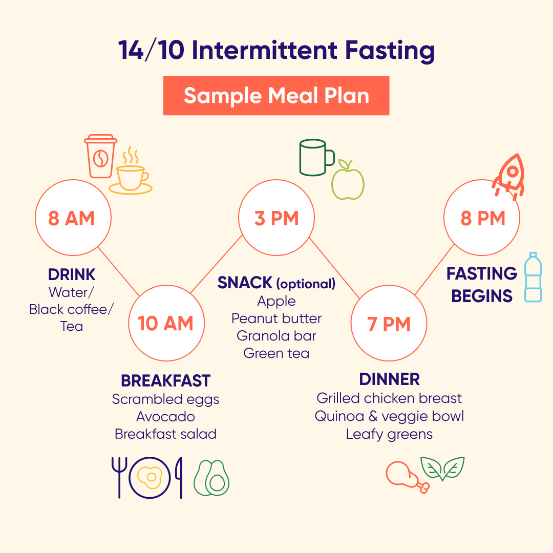 kompanion_app's tweet photo. 14/10 is one of the most preferred #intermittentfasting plans. Here's a sample menu 👇
.
.
.
#weightloss #fastingapp #intermittentfastingapp https://t.co/KNK2GEBEAN