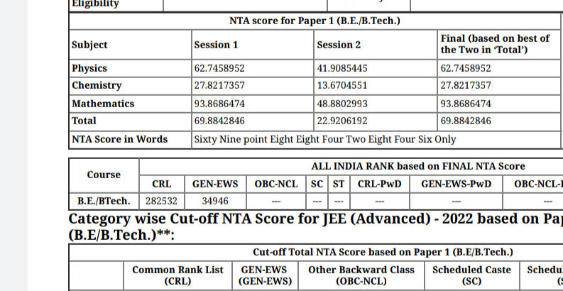Indian_123457's tweet photo. #JEEAspirantsFutureMatters #JEEMainsThirdAttemptForAll #iitbombay #JEEMains2022 #JEEAdvanced2022
You have done this @DG_NTA 
From 69 percentile to 22 percentile
I have done 40 questions in which 35 were right in session 2 but this happens. https://t.co/RdvNr3ozob