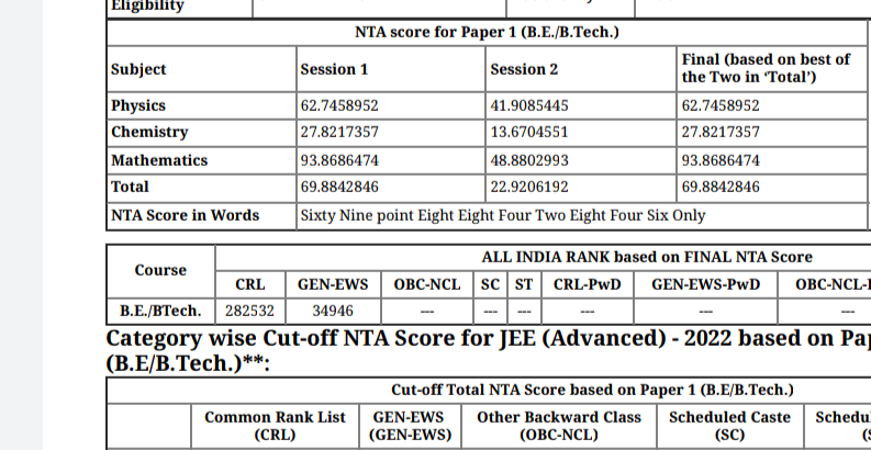 #JEEAspirantsFutureMatters #JEEMainsThirdAttemptForAll #iitbombay #JEEMains2022 #JEEAdvanced2022
You have done this @DG_NTA 
From 69 percentile to 22 percentile
I have done 40 questions in which 35 were right in session 2 but this happens.