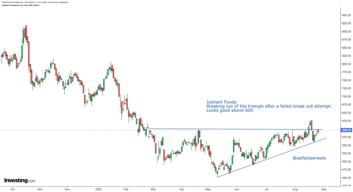 AsifPoiserwala's tweet photo. Jubilant Foods trying to Breakout once again https://t.co/QPmIFa8Oca