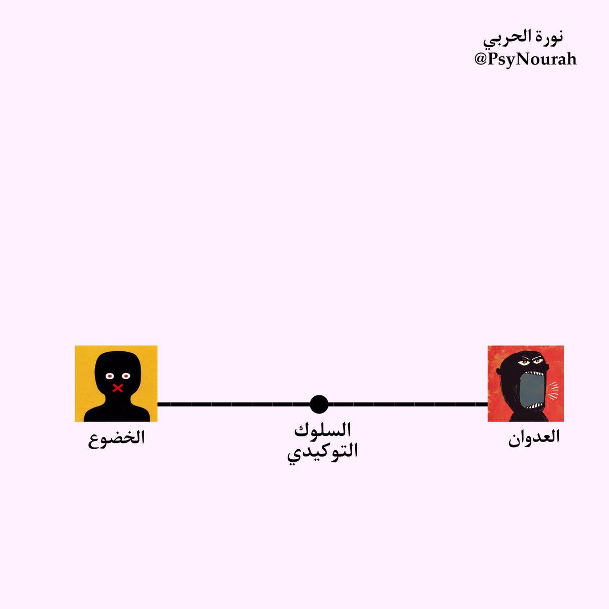 PsyNourah's tweet photo. يقع السلوك التوكيدي بالمنتصف على متّصل (العدوانية-الخضوع التام).

#علم_النفس https://t.co/EcZPcxfdmI