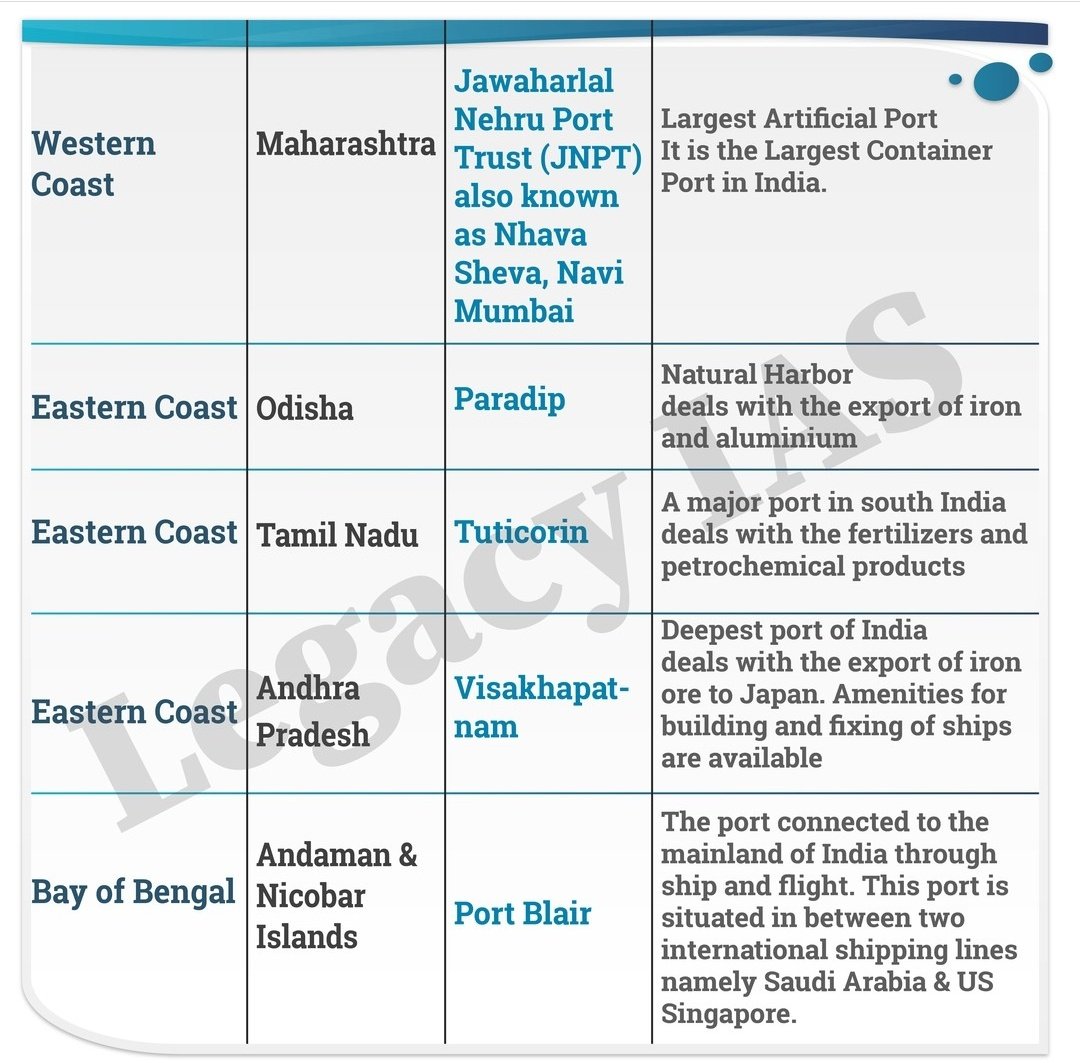BORN4WIN's tweet photo. Here 👇👇 is the list of important Ports in India.
#upsc #appsc #tspsc #mppsc
#kpsc #tnpsc #opsc #rjpsc #gk
(Data courtesy: Legacy IAS) https://t.co/I3tLJ9qXCw