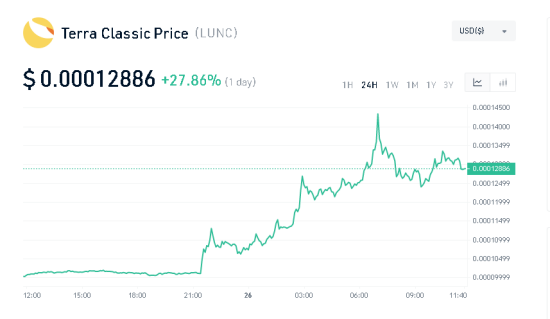 WillofSatoshi's tweet photo. binance seems to be supporting luna's new proposal, #LUNC jumped 30%, keep watching.
#Crypto #CHZ #BTC #STG #SHIB https://t.co/yEHGhlCZck