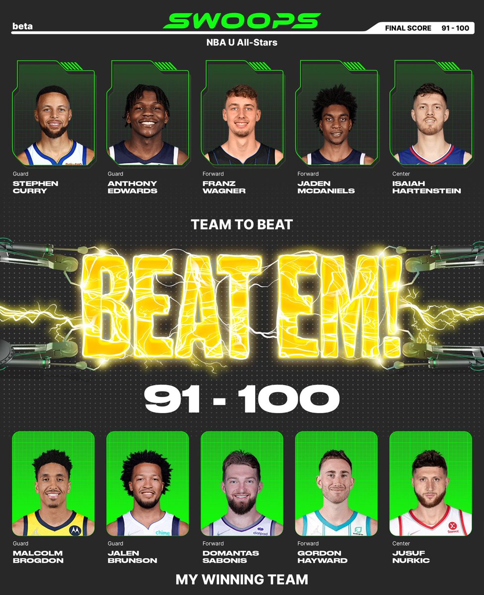 I won with Malcolm Brogdon($2), Jalen Brunson($2), Domantas Sabonis($3), Gordon Hayward($2), Jusuf Nurkic($2) in my lineup for the daily @playswoops challenge. https://t.co/a2FRvo6Krl