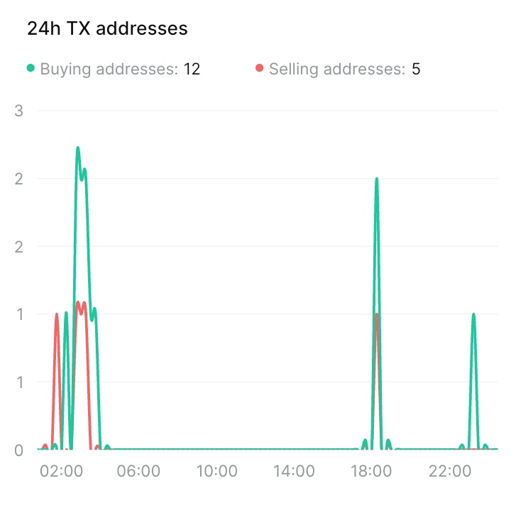 lgxbot's tweet photo. In the past 24hrs:
12 🆕 Buying addresses
5 🆕 Selling addresses

#LiLGcoin #LGX #BSC https://t.co/8n4YIle0tr