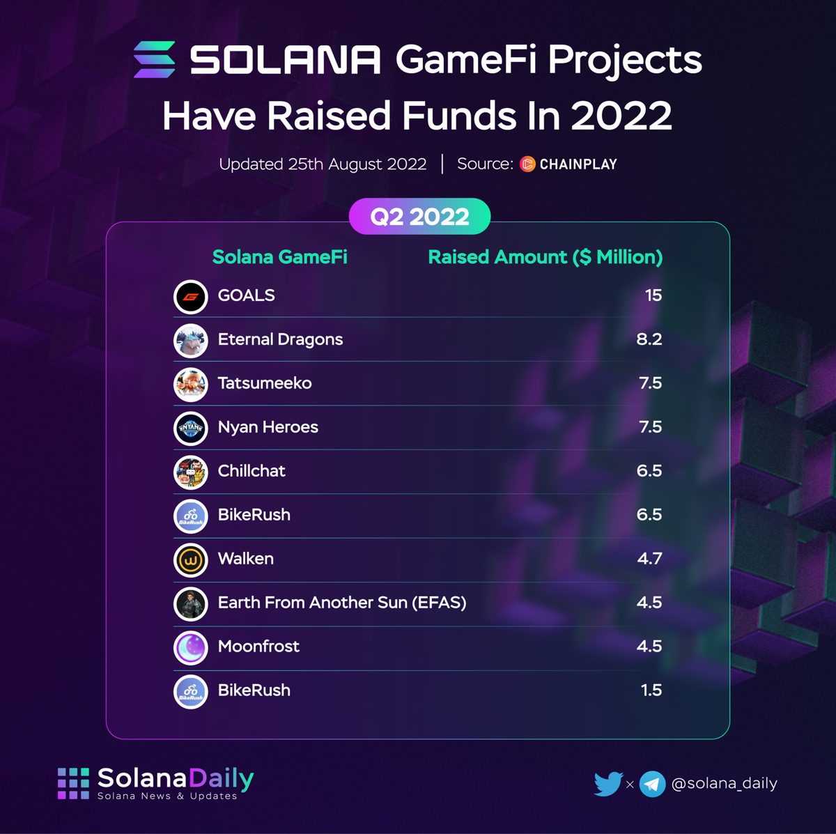 <a href="/Chainplaygg/">ChainPlay.GG</a> <a href="/SolarEcoFund/">Solar Eco Fund</a> <a href="/SolanaVentures/">Solana Ventures</a> <a href="/AlamedaResearch/">Alameda Research</a> <a href="/capital_spark/">SparkDigitalCapital</a> <a href="/MechanismCap/">Mechanism Capital</a> <a href="/huobicapital/">Huobi Capital</a> <a href="/exnetworkcap/">Exnetwork Capital</a> <a href="/Titans_ventures/">Titans Ventures</a> @SinoGlobalCap <a href="/shimacapital/">Shima Capital</a> @Morningstar_vc <a href="/mavencapitalio/">Maven Capital</a> <a href="/MasterVentures/">Master Interior Ventures</a> <a href="/cmsholdings/">Art of The CMS</a> <a href="/BasicsCapital/">Basics Capital</a> <a href="/tkdotventures/">TK Ventures</a> <a href="/YieldGuild/">Yield Guild Games</a> <a href="/animocabrands/">Animoca Brands</a> <a href="/PanteraCapital/">Pantera Capital</a> <a href="/MixMobOrigin/">MixMob</a> @vbagame <a href="/PlaySkateX/">SkateX 🛹</a> <a href="/Stepnofficial/">STEPN GO</a> <a href="/PlayElumia/">Legends of Elumia</a> @SpaceFalconIO <a href="/NextVerseOrg/">NextVerse</a> <a href="/Starbots_game/">Starbots Game 🐶🤖 OPEN BETA IS LIVE 🤖</a> <a href="/EizperChain/">Eizper Chain</a> <a href="/CricketStarMngr/">Cricket Star Manager</a> 5/2. Solana GameFi Projects Have Raised Funds In 2022

Q2 2022

<a href="/PlayGOALS/">GOALS</a>
@EternalDragons_
@tatsumeeko
<a href="/nyanheroes/">Nyan Heroes</a>
@chillchatme
<a href="/bikerush2/">Bikerush Official</a>
<a href="/walken_io/">Walken</a>
@PlayEFAS
<a href="/MoonfrostGame/">Moonfrost</a>

#Solana #PlayToEarn <a href="/Chainplaygg/">ChainPlay.GG</a>