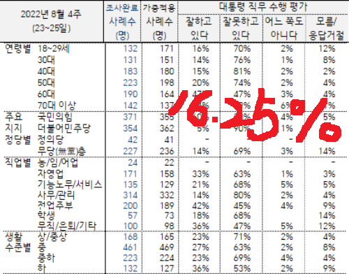 [서울의 소리] 윤석열 지지율 18세부터 59세까지...겨우 16,25% amn.kr/42276