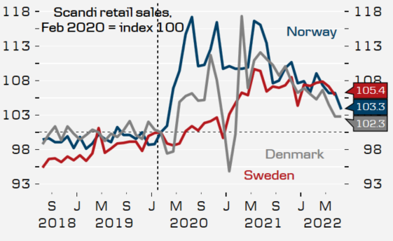 lomholt10's tweet photo. Retail sales facing considerable headwinds ... also in the Scandies. 🇩🇰🇳🇴🇸🇪

Consumption substitution back to services, higher interest rates and soaring inflation all acts as strong headwinds.

Norway print this morning slightly to the weak side of expectations. $eurnok https://t.co/wmUBGgcUwq