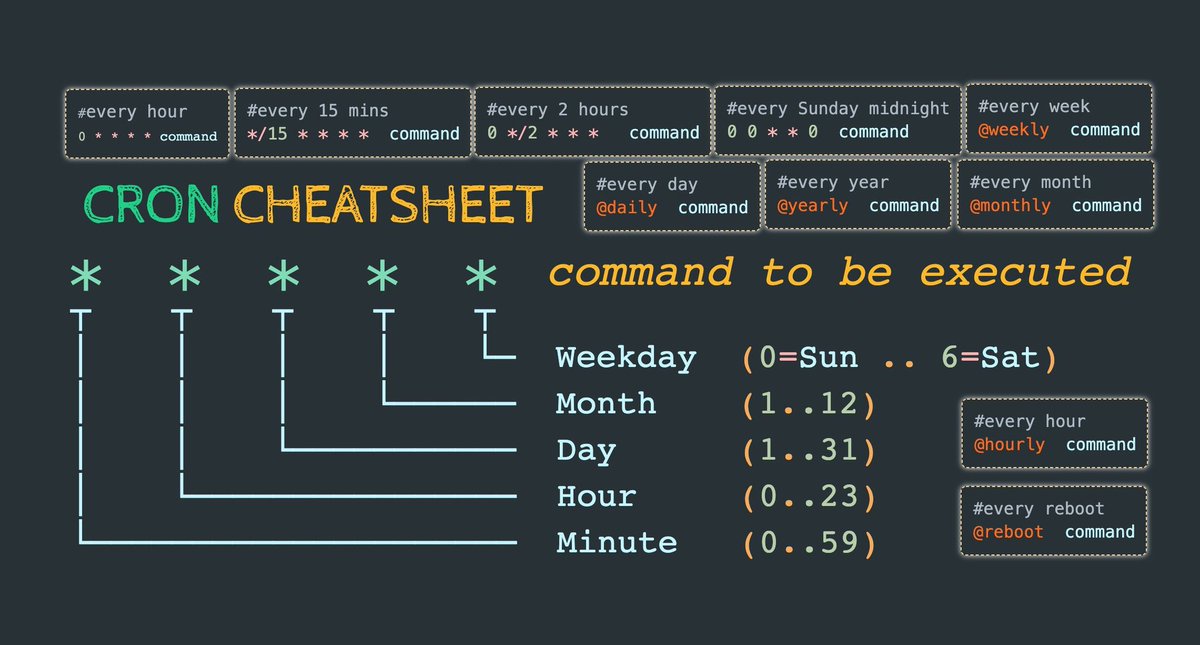 alexxubyte's tweet photo. A picture is worth a thousand words. Cron cheatsheet by @LinuxHandbook 👇

Subscribe to our weekly newsletter (100,000+ subscribers) to learn something new every week: 
https://t.co/dkjDPxrTOt https://t.co/VKuYPmmP5F