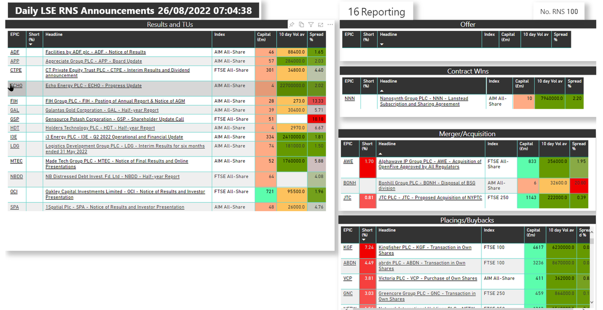 runningprofits's tweet photo. 102 #RNS in One
TUs #CTPE #ECHO #GAL #HDT #I3E #LDG #MTEC #NBDD
M&A #AWE #BONH #JTC 👈Shorts in #AWE #JTC
51 Buybacks
Bullish/Bearish Plot
most #bullish #i3E #UJO #APP #OCI 👀👇
👉sign up email alert https://t.co/J1XEgZJWX7 👈 https://t.co/FUPVFF31pT