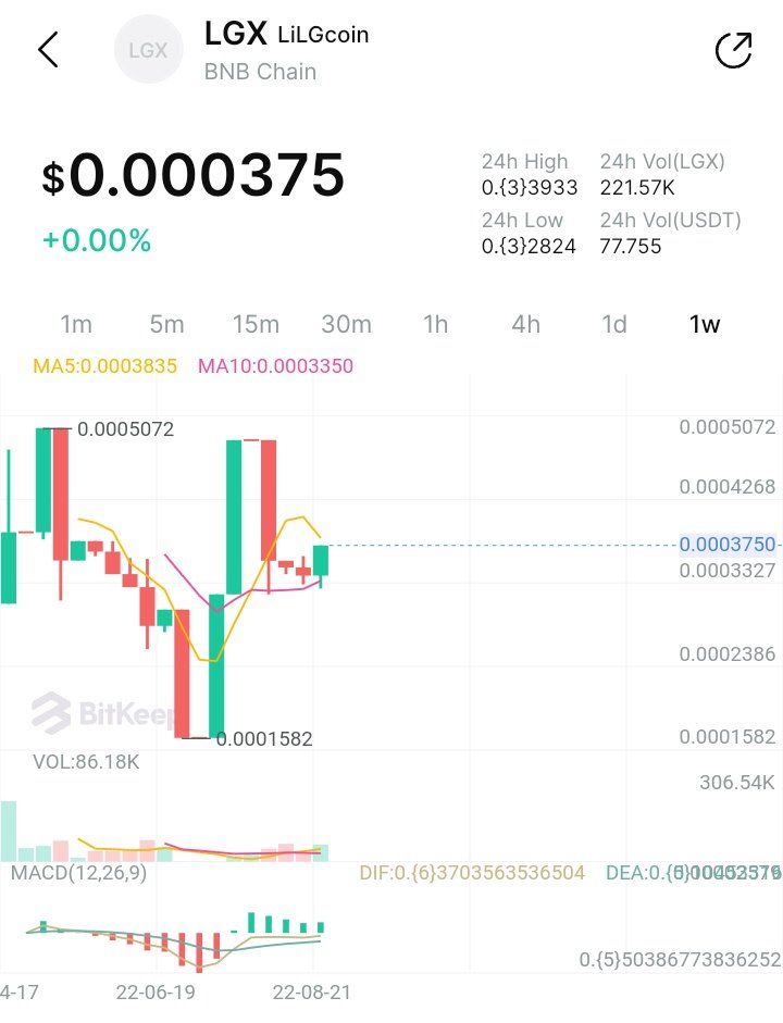 lgxbot's tweet photo. Symbol:  $LGX
#LGX Price: $0.0003750
#BTC Price: $21,379.3
LGX/BTC: 61,553,613.2
Circulating Supply: 1,132,143
Total Supply: 7,500,000
Marketcap: $401.19
Marketcap FDV: $2,657.75
Liquidity: $385.90
LP Value: $95.62
24Hr Volume: $28.24
Holders: 385 https://t.co/b7vwV5Ax5U