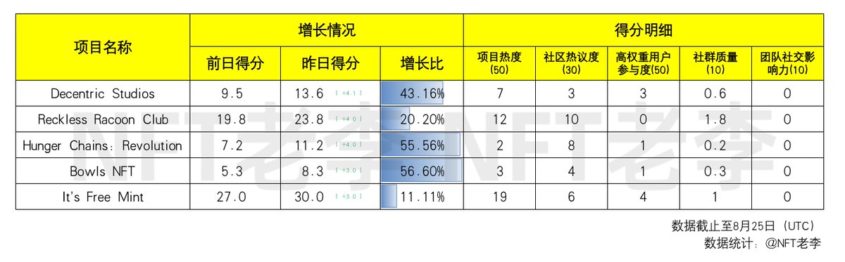NFToldlee's tweet photo. 昨日舆情增长Top5(未开始Mint项目)
1) Decentric Studios @hammathyme
2) Reckless Racoon Club @RRacoonClub
3) Hunger Chains: Revolution @hungerchains
4) Bowls NFT @BowlsNft
5) It’s Free Mint @itsfreemint
* 近两日增速比较
#NFT #DecentricStudio #REKMI #hungerchains #BowlsNft https://t.co/HdFI4hT8En