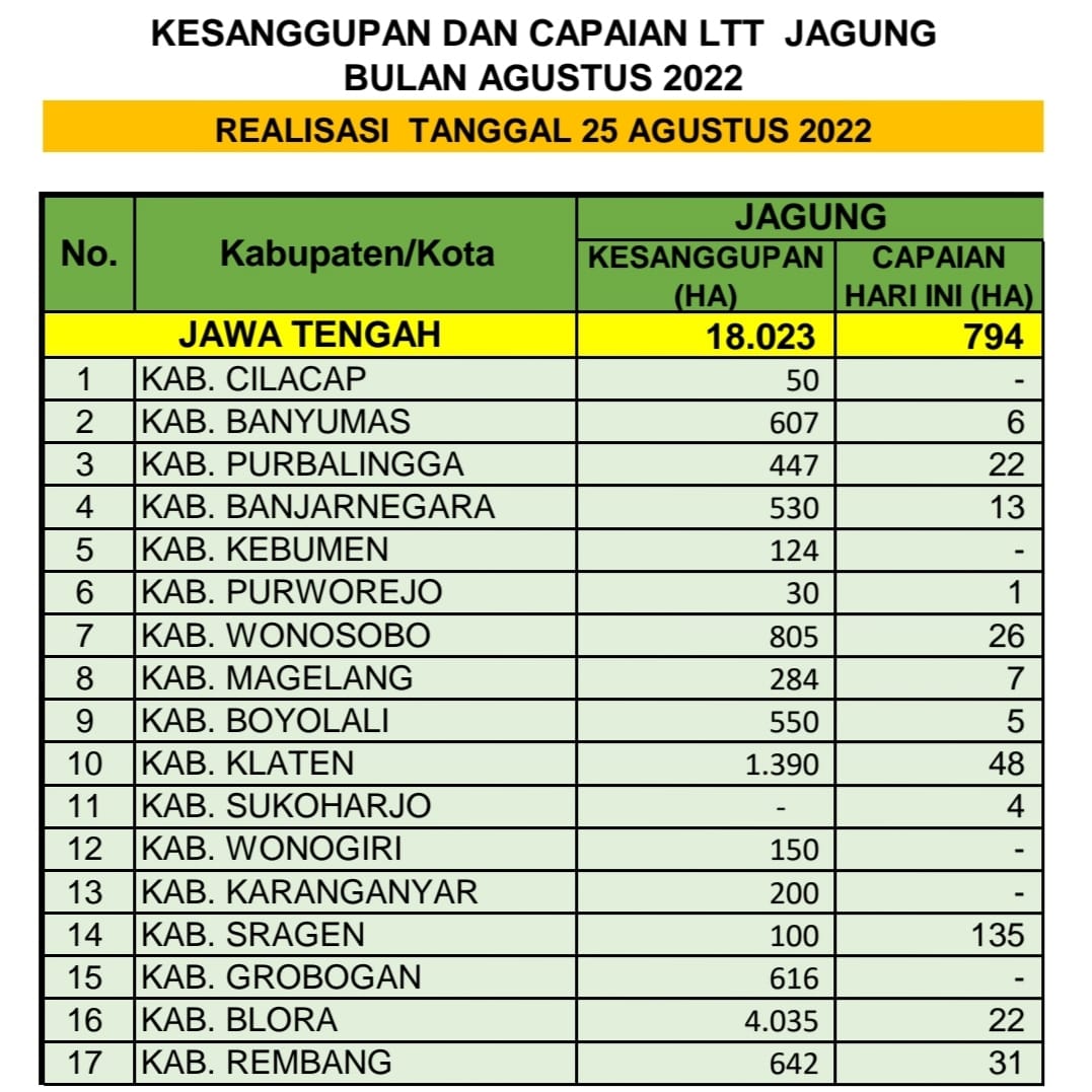 distannakjateng's tweet photo. Berikut kami sampaikan angka kesanggupan Luas Tanam di bulan Agustus &amp; angka capaian realisasi Luas Tambah Tanam (LTT) untuk komoditas jagung tanggal 25 Agustus 2022 di 35 Kab/Kota di Jateng.

Terimakasih kepada kab/kota yg telah memberikan kontribusi data.

#JatengGayeng https://t.co/lo6PeLrVHf