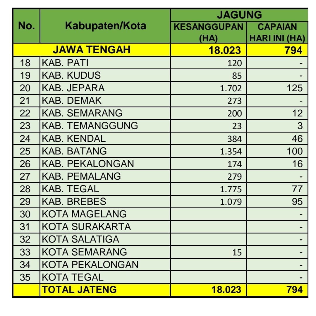 distannakjateng's tweet photo. Berikut kami sampaikan angka kesanggupan Luas Tanam di bulan Agustus &amp; angka capaian realisasi Luas Tambah Tanam (LTT) untuk komoditas jagung tanggal 25 Agustus 2022 di 35 Kab/Kota di Jateng.

Terimakasih kepada kab/kota yg telah memberikan kontribusi data.

#JatengGayeng https://t.co/lo6PeLrVHf