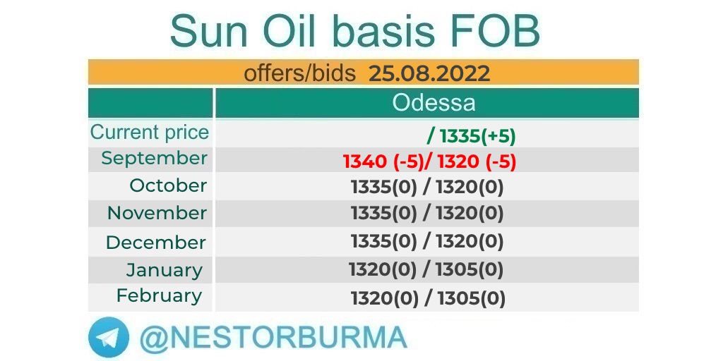 ukrmonitoring1's tweet photo. https://t.co/XU7VfoEoJ3

#sunfloweroilprice  #sunfloweroil #oilprice #Ukraine #Odessa #FOB #offers #Bids #agro #blacksea #agriculture https://t.co/KLVsKAKRca