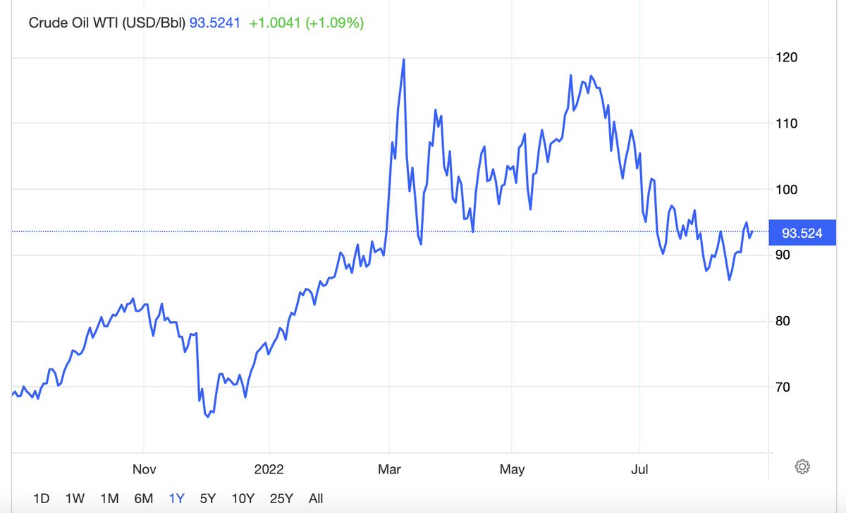 It's not true that bills are soaring due to the war in Ukraine pushing up wholesale energy prices. The war has had a big effect - especially on wholesale gas prices. But the price of crude oil is now very close to where it was before the war began: