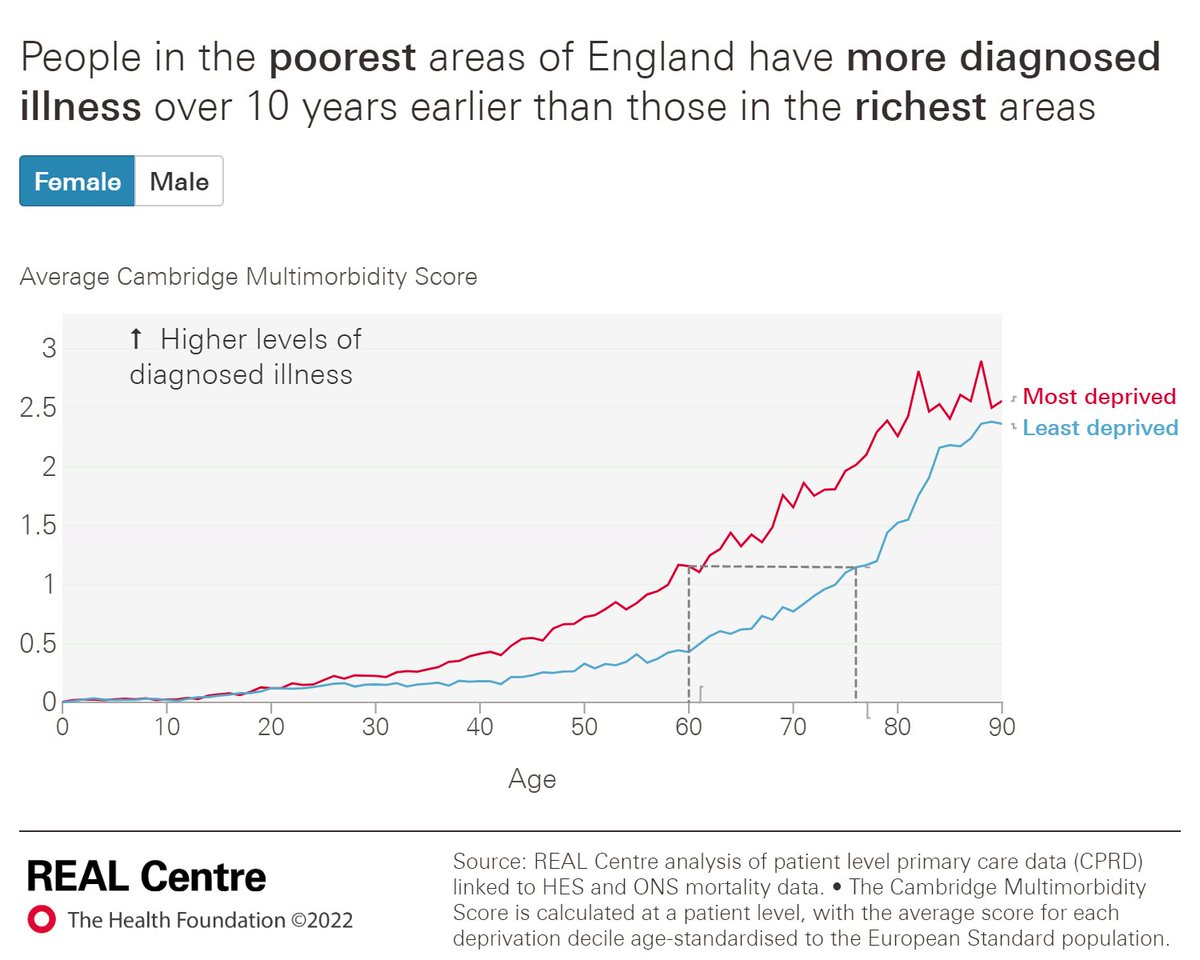 HealthFdn's tweet photo. How do heath inequalities fare between men and women living in the poorest and richest regions of England?
Our new analysis finds that there is over a 10-year disparity in diagnosed illnesses.
Find out more below 🔽 #healthinequalities
https://t.co/Mw6IrFHeqO https://t.co/BAouTQe5qs