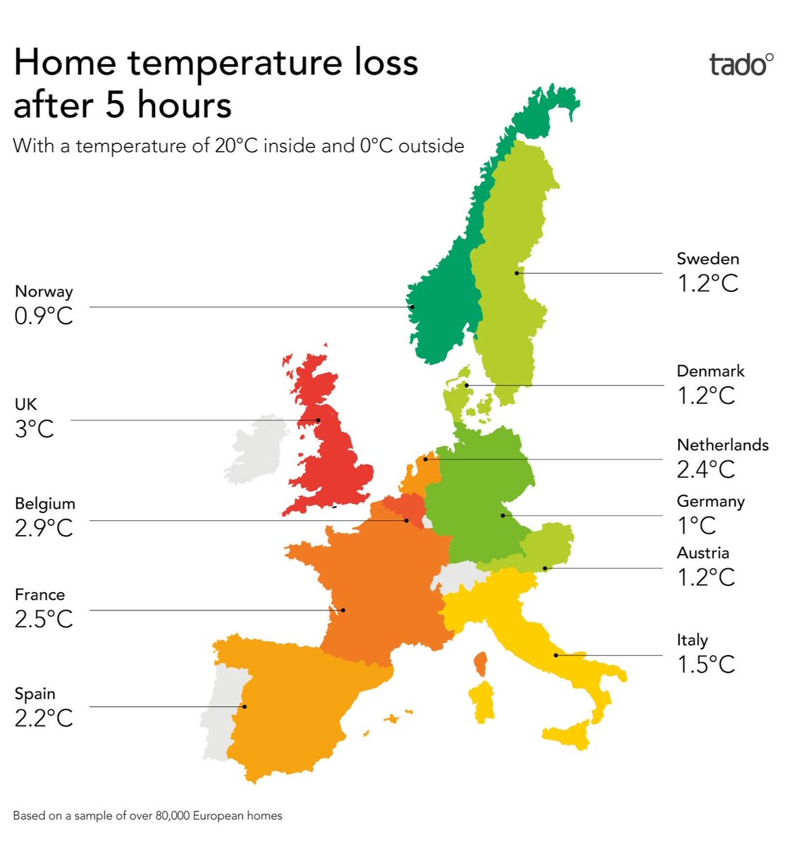 The UK is addicted to gas with 85% using it for heating. We also have least energy efficient housing stock in Western Europe. The mix makes us uniquely exposed to this gas price crisis. This graphic from Tado is still shocking - with heat loss from U.K. homes 3 X that of Germany