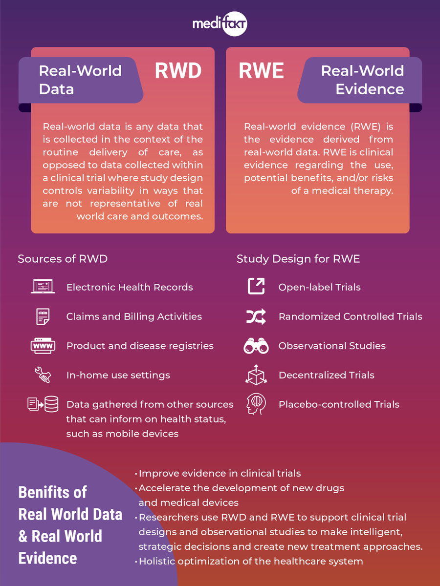 medifakt's tweet photo. Let us know the benefits of leveraging Real-World data (RWD) and Real World Evidence (RWE) in clinical research
#datalayer #realworlddata #healthdata #healthsolution #blockchaintechnology #clinicaltrial #CRO #IoT #RWD #RWE #clinicalresearch #Medifakt #decentralized https://t.co/ed8VSrmCYk