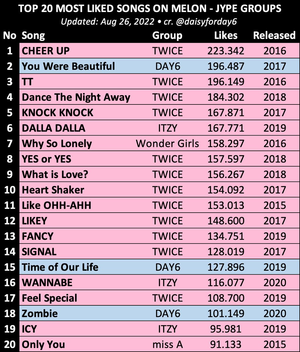 예뻤어가 JYP 소속 역대 멜론 하트수 2위래 .. 🙀