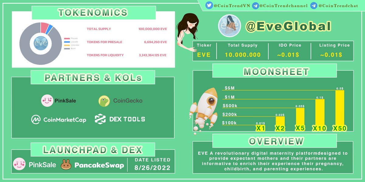 🔥🔥🔥MOONSHEET <a href="/EVEbscchain/">EVE</a>  🔥🔥🔥
Trong hôm nay $EVE sẽ liệt kê lên <a href="/PancakeSwap/">PancakeSwap</a>, giờ cụ thể giờ sẽ thông báo sau.
🪂 Pinksale: pinksale.finance/launchpad/0x2c…
🪂 Telagram: t.me/EveGlobal
#CointrendVietnam #EVEbscchain