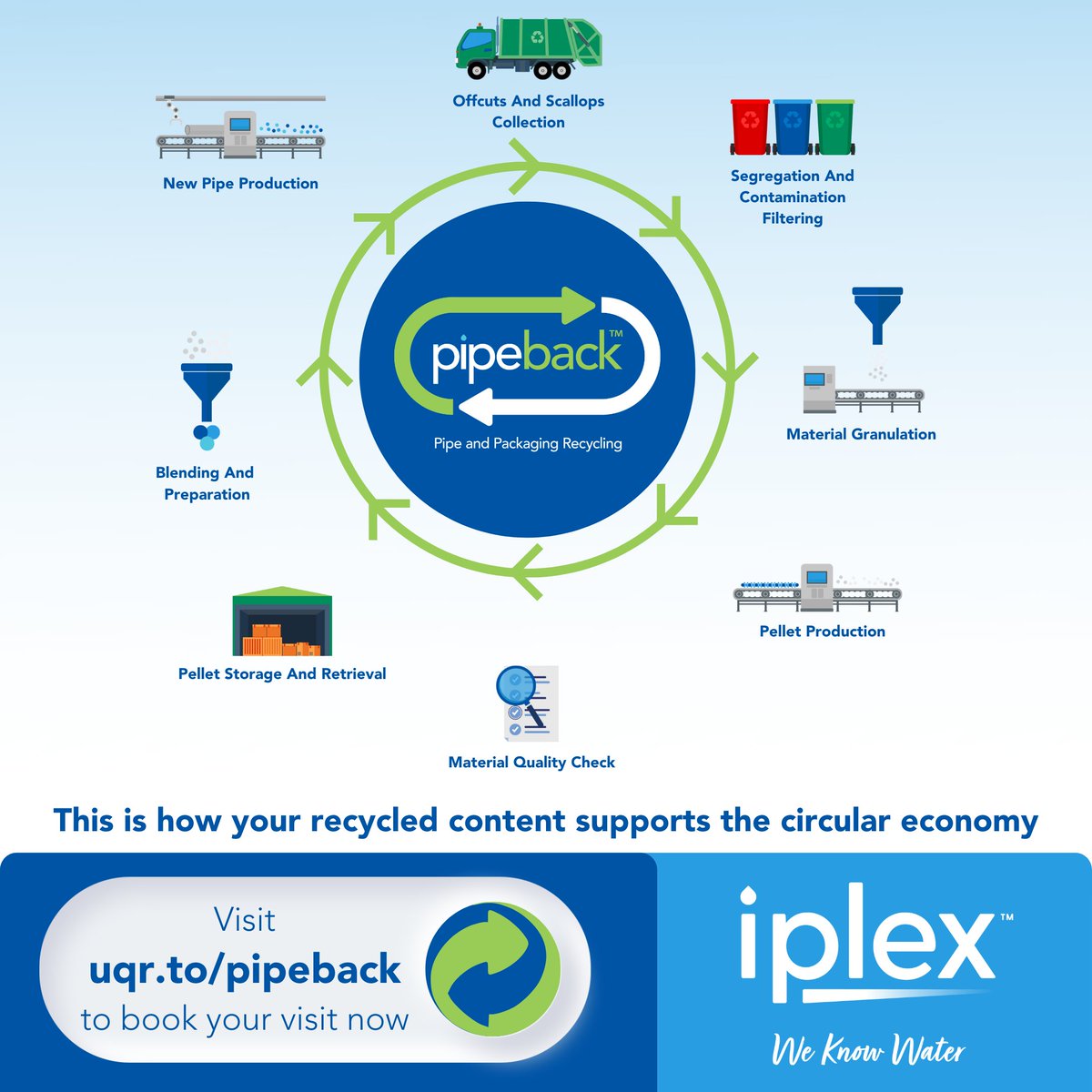 IplexAustralia's tweet photo. Pipeback is Iplex's very own recycling program which enables our community to return clean and unwanted pipe and packaging materials to our sites. Through this service, we aim to minimise waste and contribute to the circular economy by reducing waste to landfill. https://t.co/XZz7UKS2Bw