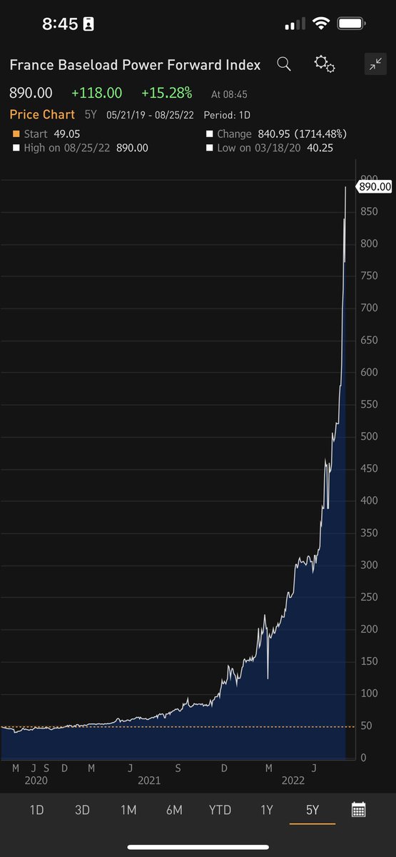 Hier #EDF a annoncé que les prix de l'#électricité en #France pour 2023 se négociait à 900 €/MWH et... à 1 500 €/MWH pour les prix hiver 🤯

C'est 30 fois le prix moyen des 5 dernières années !🔥
Cela augure d'une grave crise économique et sociale.

Etonnant silence médiatique.