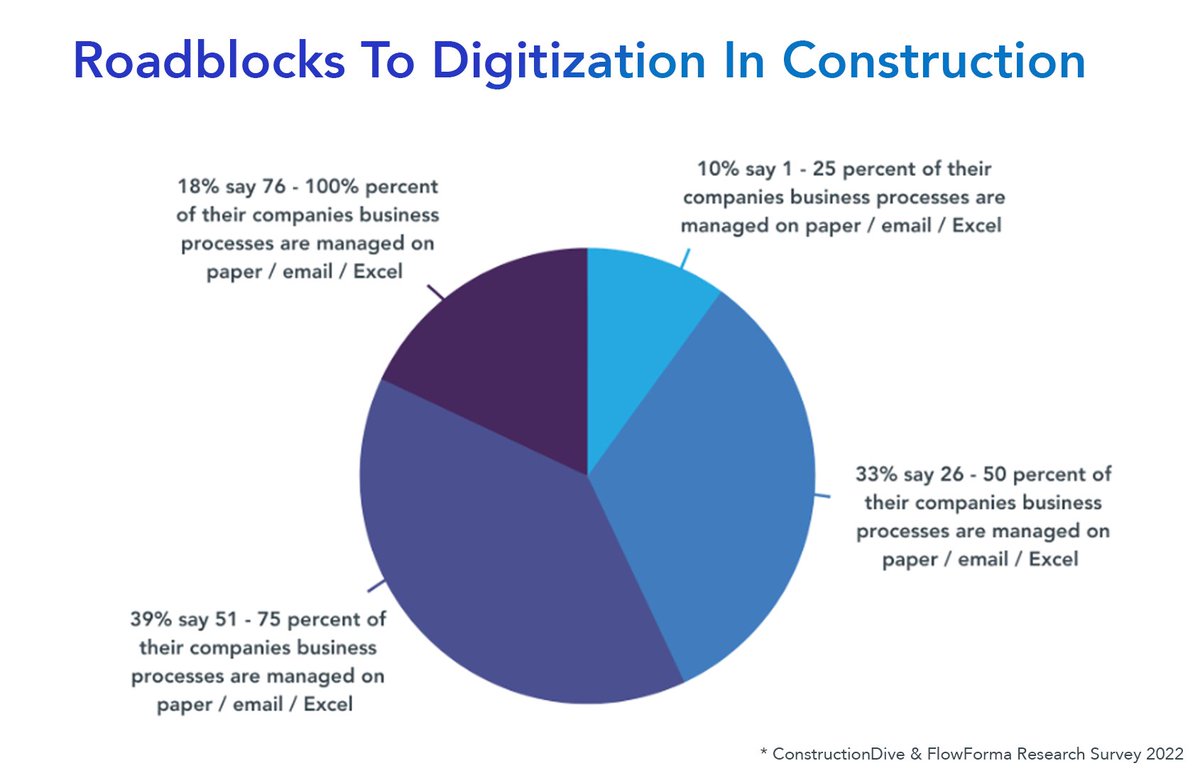 FlowForma's tweet photo. Check out our latest blog to discover the current state of digitization in the construction sector's workflows and business processes from 100 key construction decision makers.
Read the blog: https://t.co/bXX7qYGF8E
#Construction #ProcessAutomation #ConstructionDigitization https://t.co/Nu6xGSVdjN