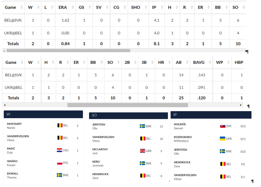 Pitching stats European Championship qualifier U18 uncommitted class of 2023 P/OF Viktor Vandervelden (4.0 GPA) helping team Belgium reach the European Championship.
<a href="/pg_int1/">Perfect Game International</a> <a href="/FlatgroundApp/">FLATGROUND Pitching</a> <a href="/prospectdugout/">Prospect Dugout</a>
