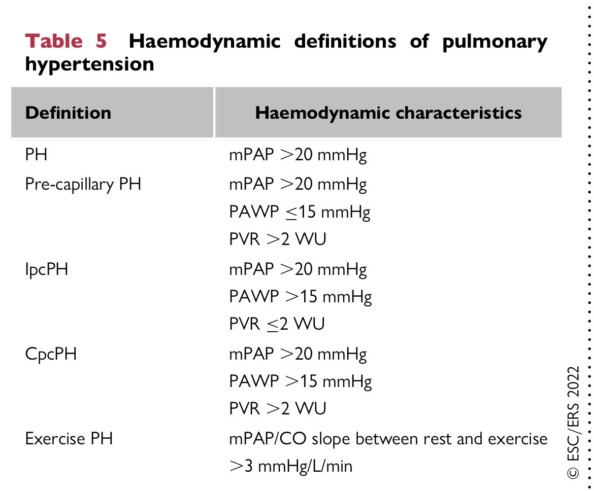 paomorejon's tweet photo. 📌Guía 2022

La definición hemodinámica se ha modificado en hipertensión pulmonar.
Se ratifica el punto de corte del 2018.
Más pacientes con #InsuficienciaCardiaca tendrán hipertensión pulmonar🤔

#ESCCongress https://t.co/tZglmGW0fi
