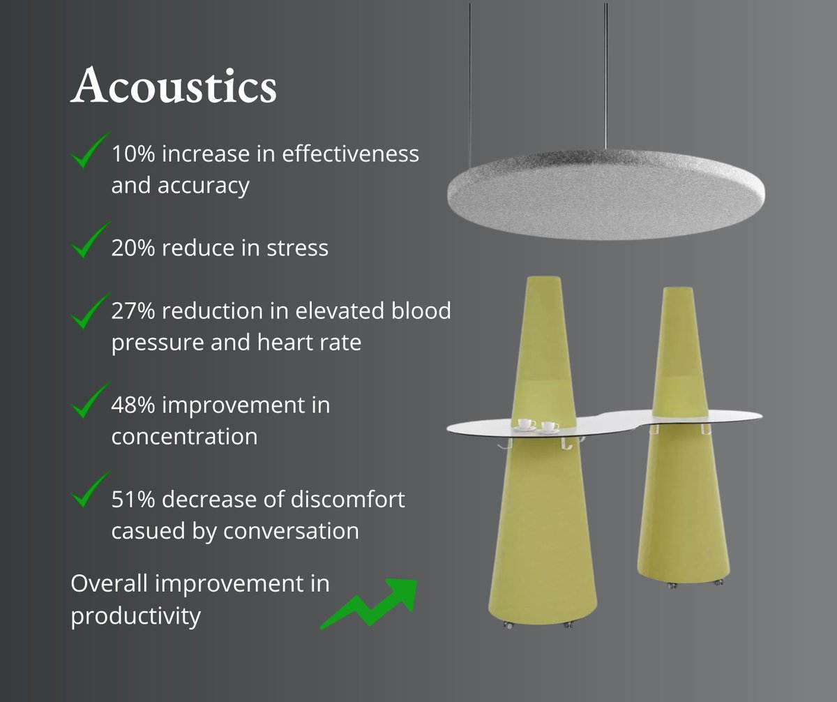 Innov8Office's tweet image. Noise levels within an office has negative affects on employee productivity. Improve your employee productivity by corporating acoustic furnishings and decor into your office.

Get in touch: innov8office.com/contact-us/

#commercialinteriors #acousticsolution #acoustics #productivity
