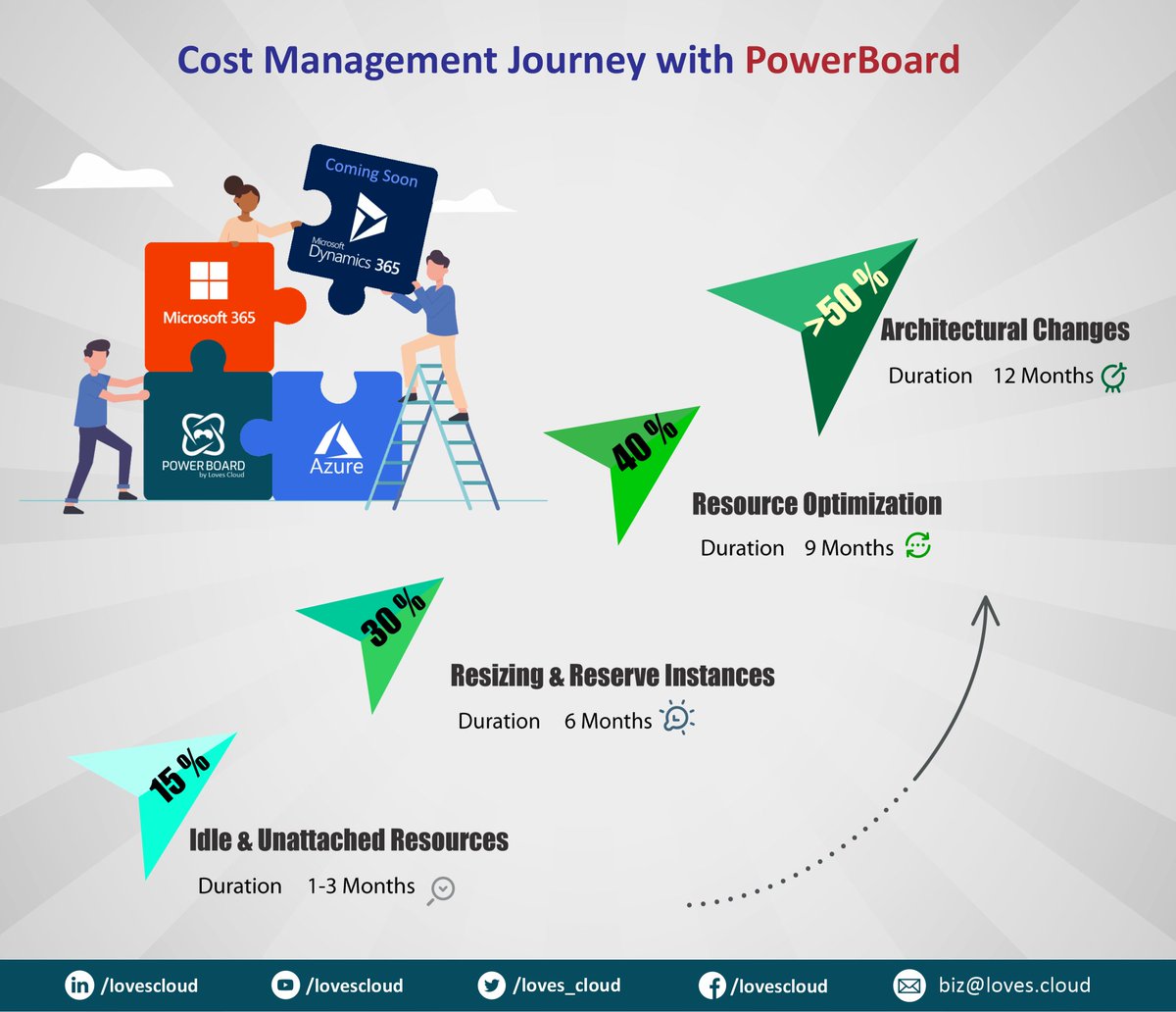 loves_cloud's tweet photo. #costmanagement is a journey on #cloudcomputing
Choose your partner wisely
#PowerBoard by #LovesCloud will help you save cost on #Azure and #Microsoft365, continuously and proactively. https://t.co/bJ7nOSkg4x