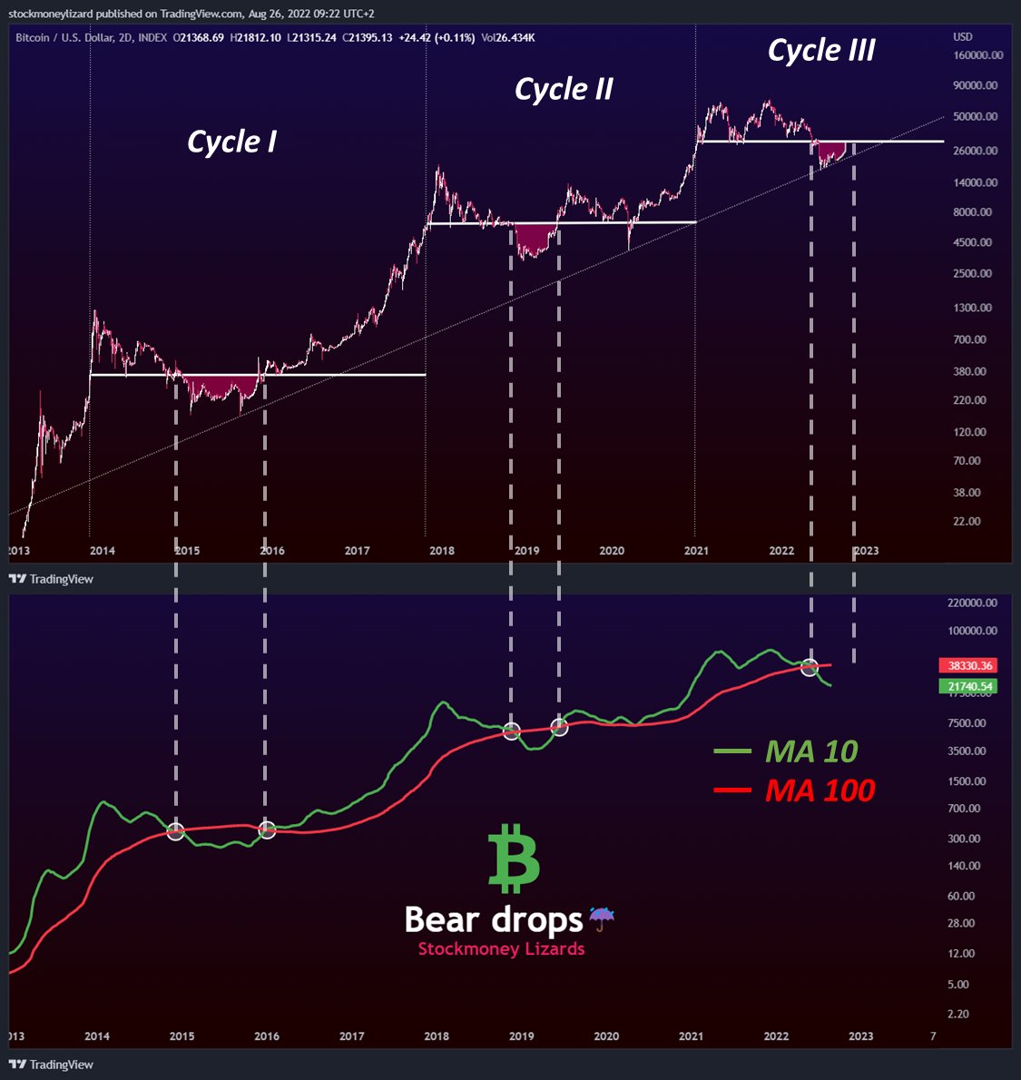 StockmoneyL's tweet photo. #Bitcoin

every cycle has it's accumulation zone (red area below the white line) 💯💯💯

This oversold area where BTC is considered cheap is marked EXACTLY by the crossing of the weekly MA 10 and 100 👀

The next crossing will initiate the bull run ☀️

#Bullish https://t.co/U1EG66ynmN