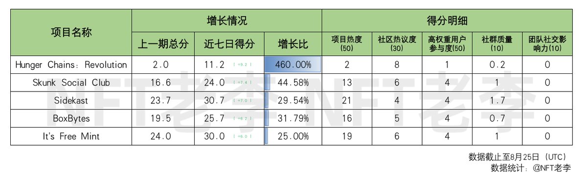 NFToldlee's tweet photo. 近七日舆情增长Top5(未开始Mint项目)
1) Hunger Chains: Revolution @hungerchains
2) Skunk Social Club @Skunk_Social
3) Sidekast @Sidekast
4) BoxBytes @BoxBytesNFT
5) It’s Free Mint @itsfreemint
* 近七日增速比较
#NFT #hungerchains #SkunkSocial #Sidekast #BoxBytesNFT #itsfreemint https://t.co/Qq839i6WjO