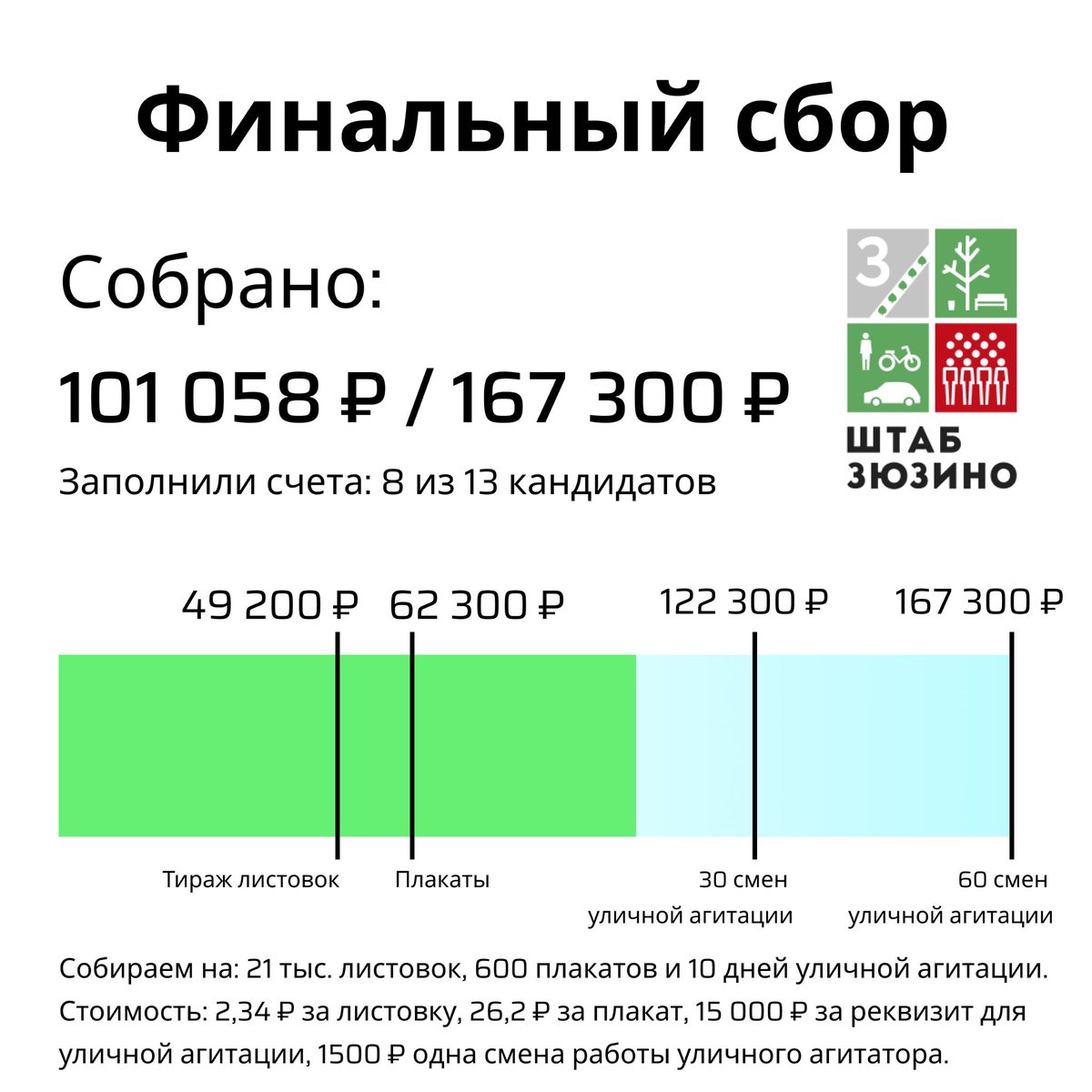 Хорошо пошёл финальный сбор, есть уже почти 2/3 суммы. Дальше всё собранное идёт на работу уличных агитаторов, которые со вчерашнего дня ходят по району и рассказывают о выборах и нашей альтернативе на них.

Поддержите эту работу своим рублём: zuzino-shtab.ru/single-post/do…