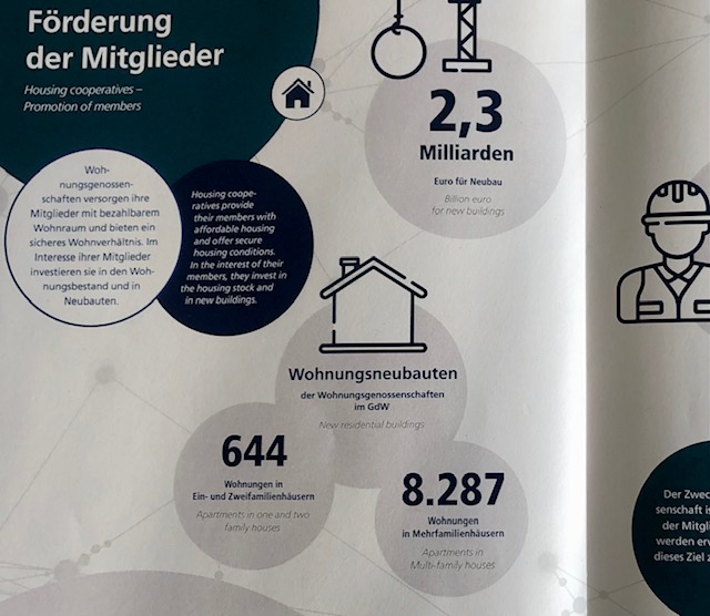 _Genossenschaft's tweet photo. 🇩🇪&🇬🇧Wie viele Mitglieder haben die Wohnungs|#genossenschaft|en in Deutschland?
Was haben sie im letzten Jahr für ihre Mitglieder erreicht?
Antworten darauf - in Deutsch und Englisch - liefert Ihnen die neue Ausgabe "Zahlen und Fakten"➡️https://t.co/qQAPClCii1 https://t.co/jnADAOyRLc
