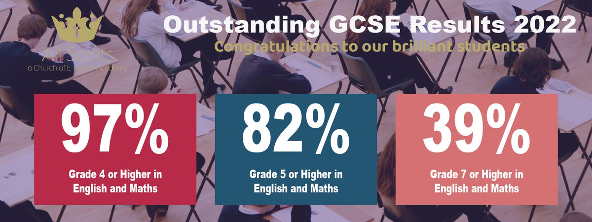 Students and staff at All Saints are delighted to be celebrating an outstanding set of GCSE results.
"Congratulations to all our students for their hard work and the teaching staff for their commitment to achieving the highest standards for all the children in our school."