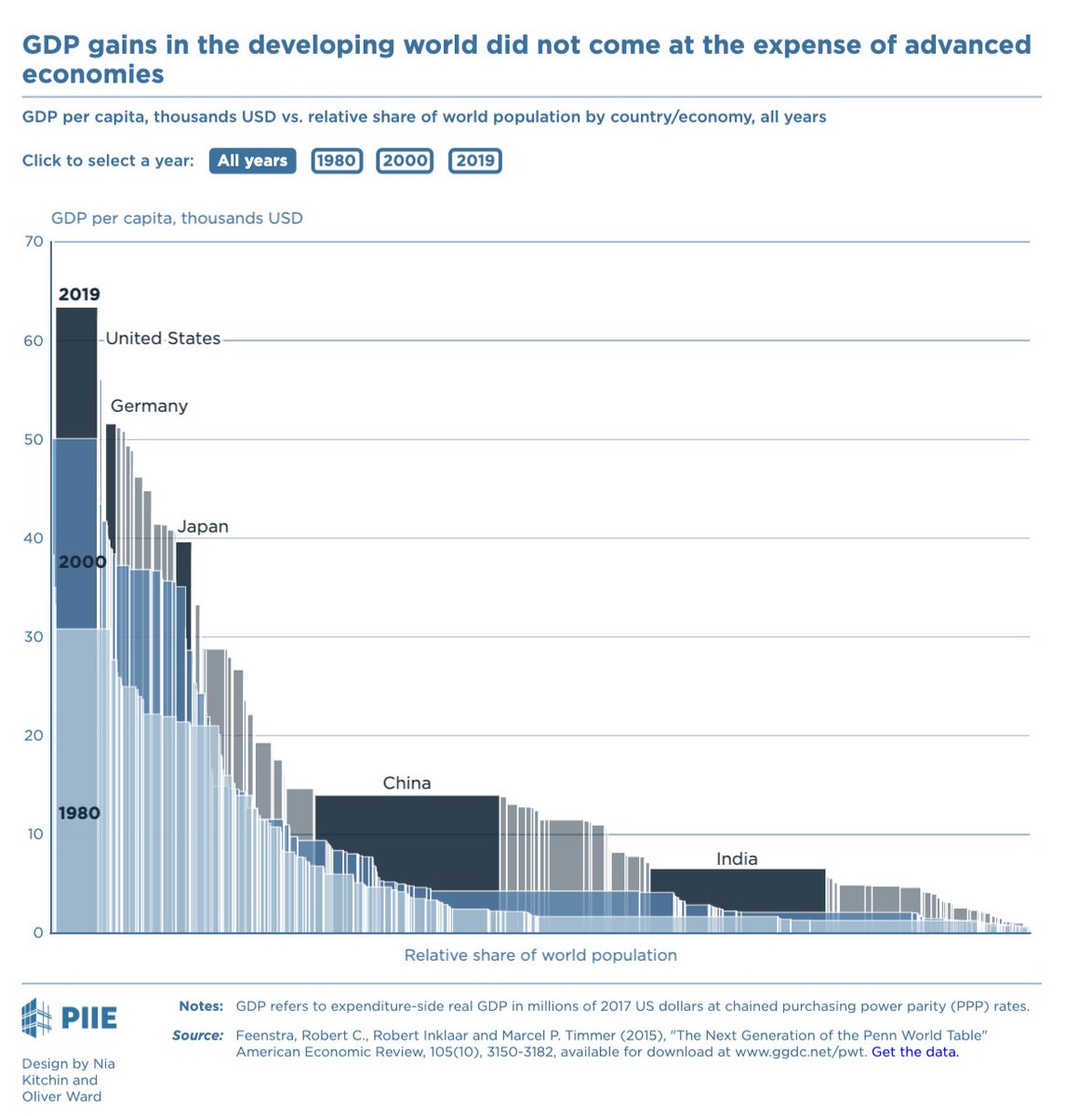 Interesting graph from illustrating average GDP per capita growth in countries in the world <a href="/PIIE/">Peterson Institute</a> 
piie.com/blogs/realtime…