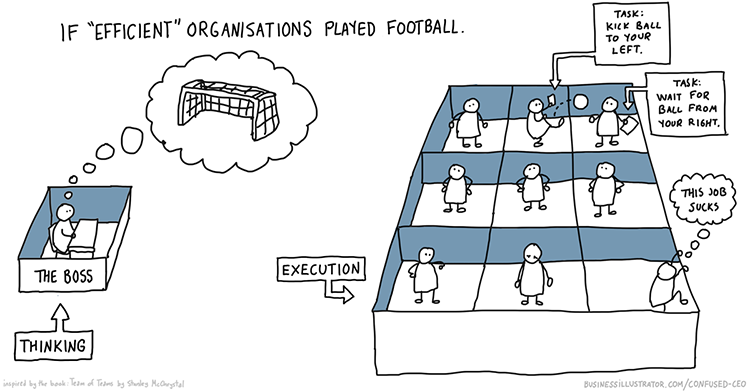 If efficiency focused organisations played football. Inspired by the “Krasnovian soccer” example in the book “Team of Teams”. ow.ly/EYwt50Kp5zS #taylorism #vuca #complexity #futureofwork